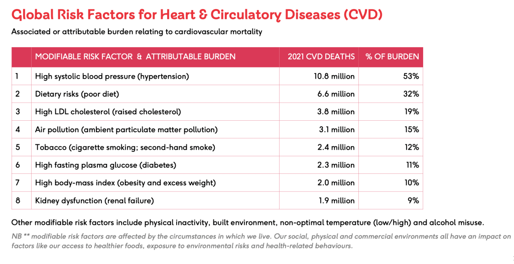 Image of Global Risk Factors Cvd