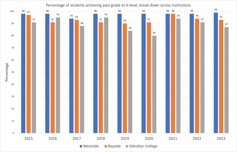 Alevel attainment breakdown across schools