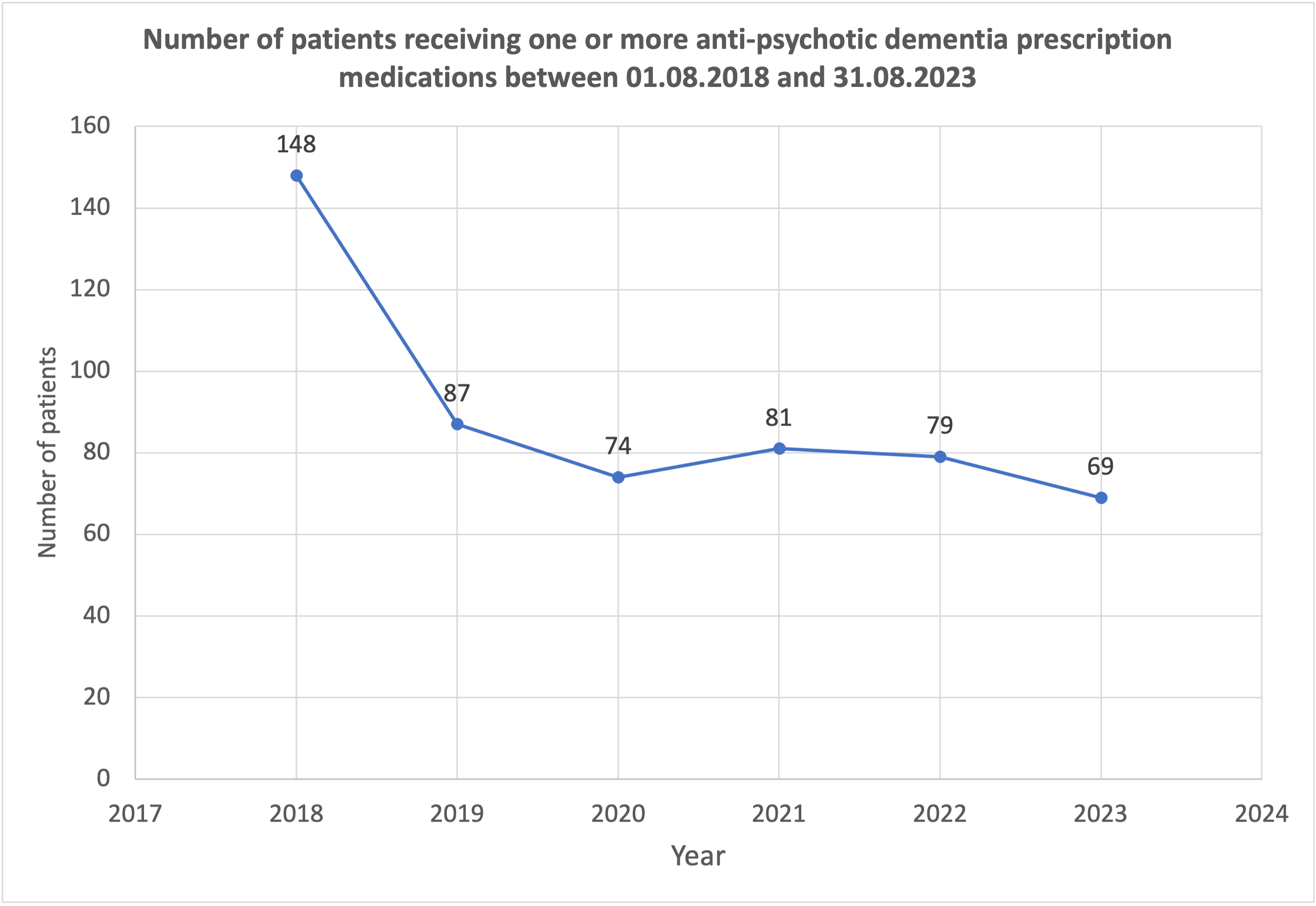 Image of Meds By Year